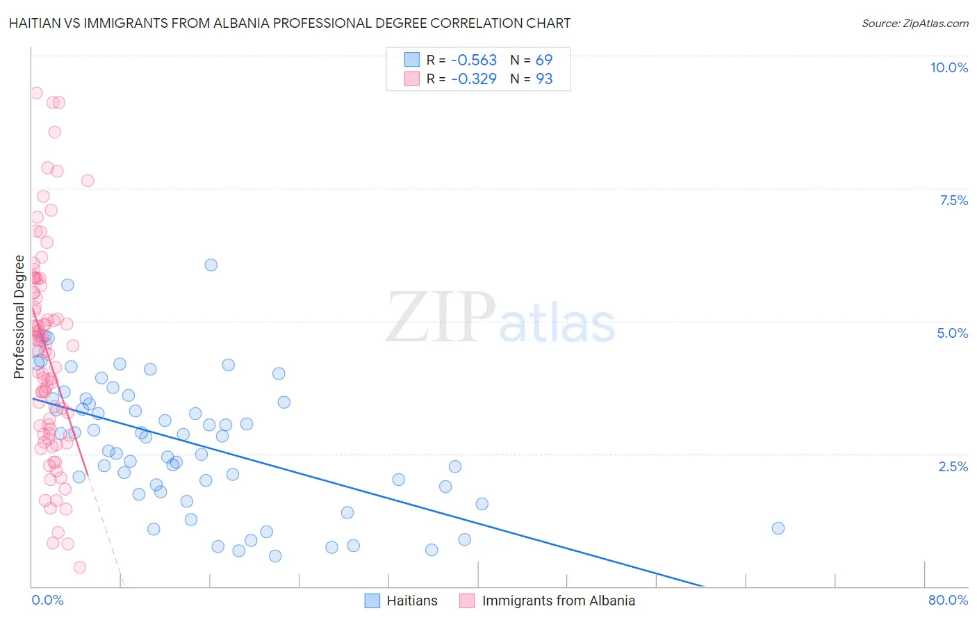 Haitian vs Immigrants from Albania Professional Degree