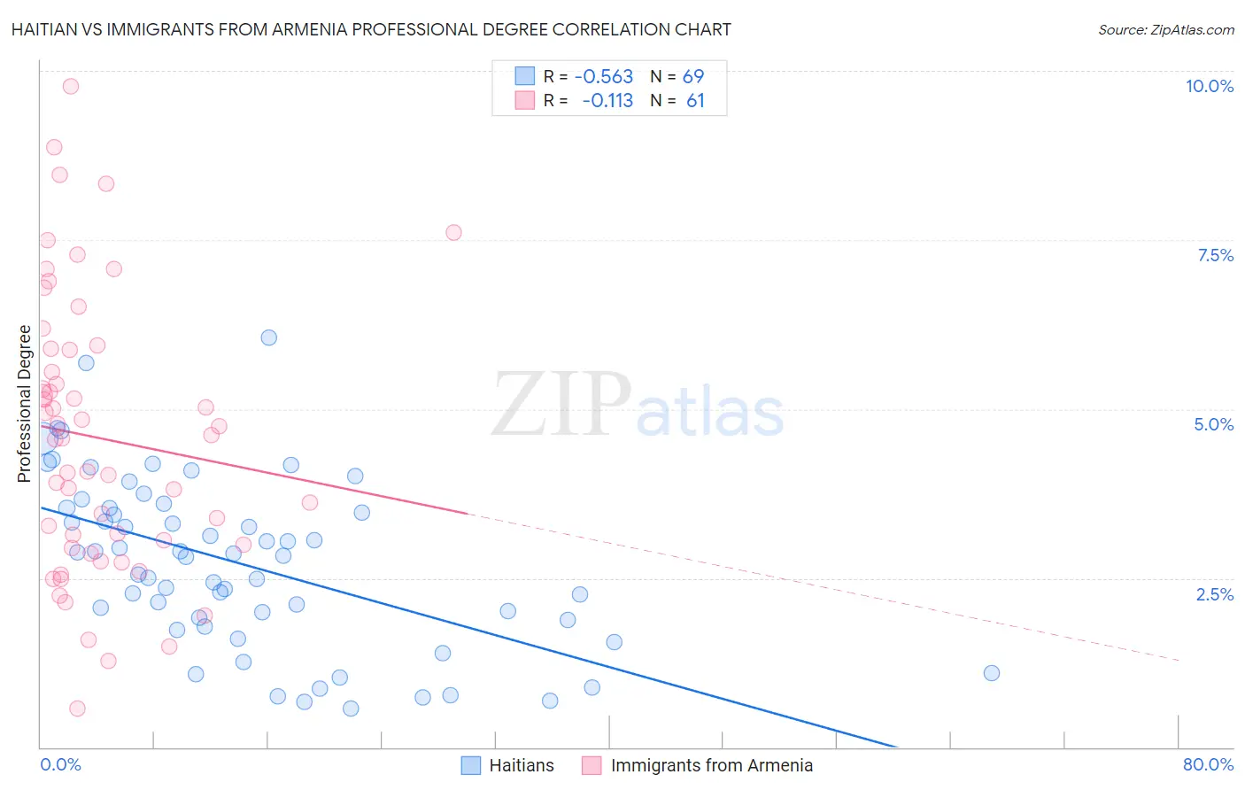 Haitian vs Immigrants from Armenia Professional Degree