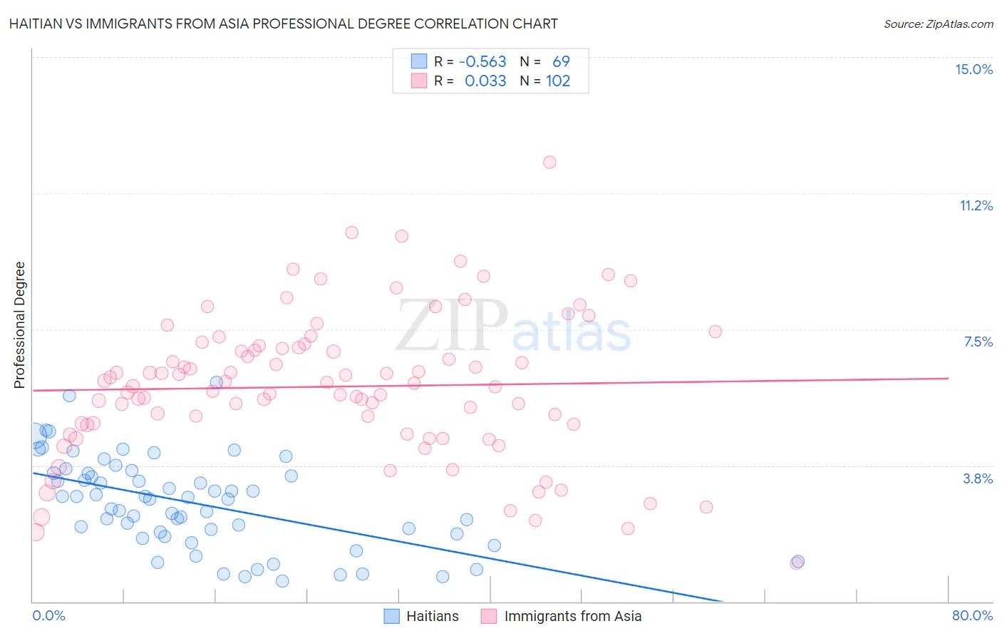 Haitian vs Immigrants from Asia Professional Degree