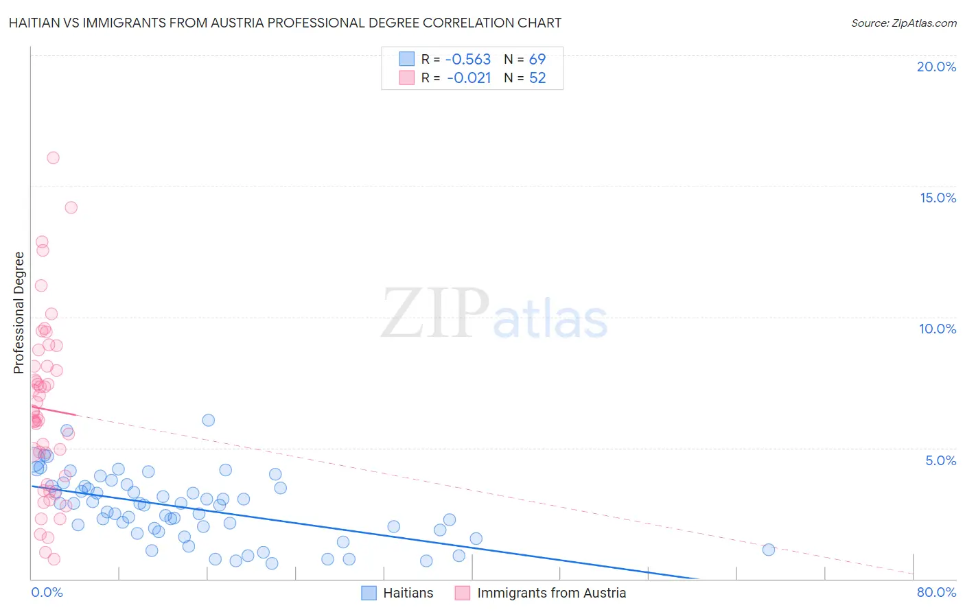 Haitian vs Immigrants from Austria Professional Degree