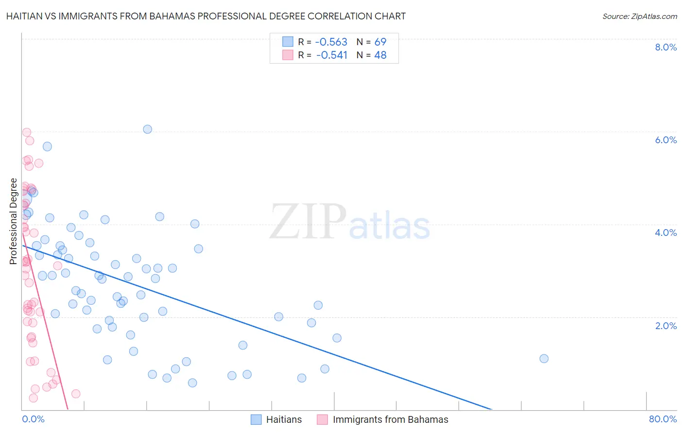 Haitian vs Immigrants from Bahamas Professional Degree
