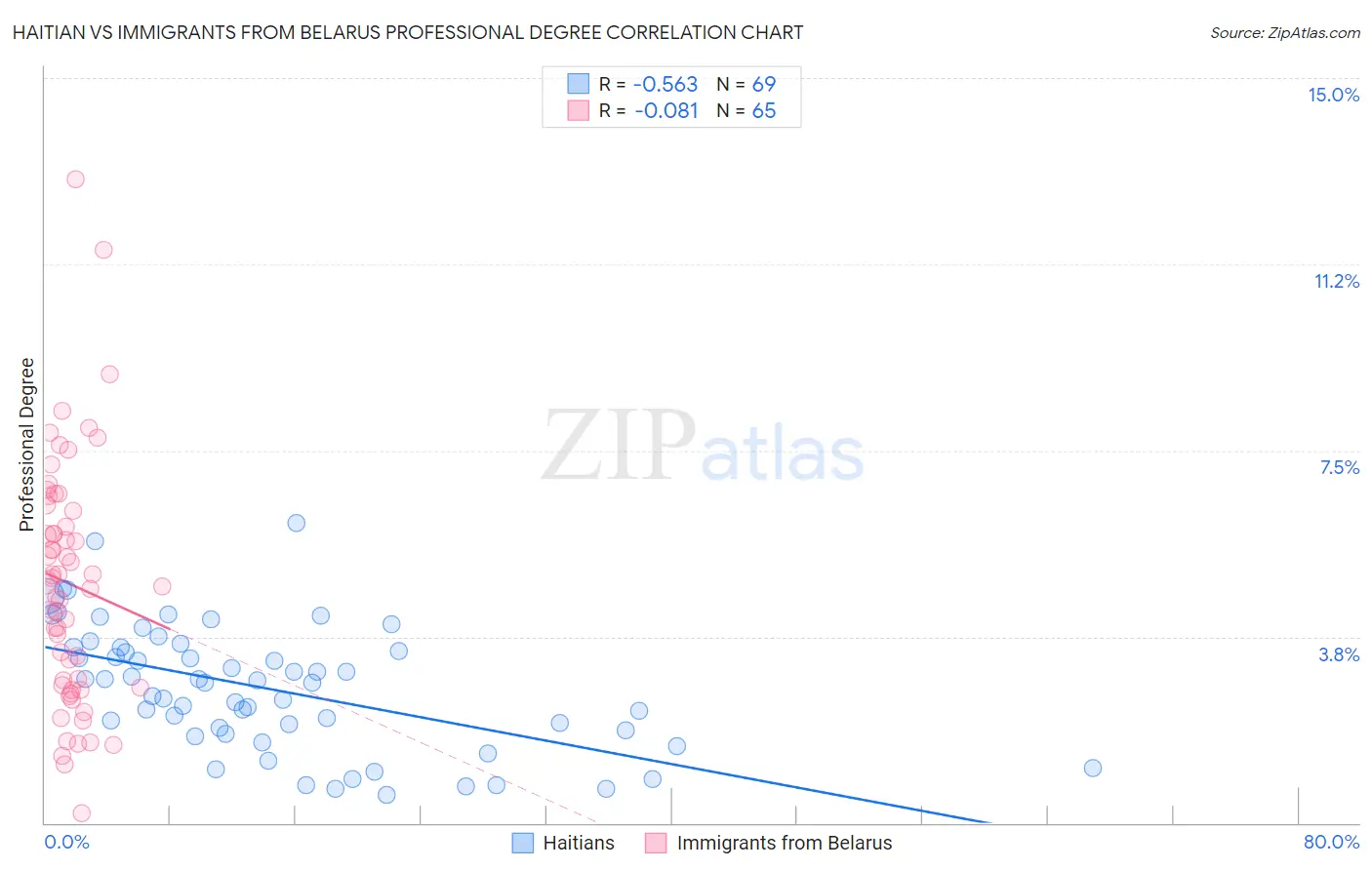 Haitian vs Immigrants from Belarus Professional Degree