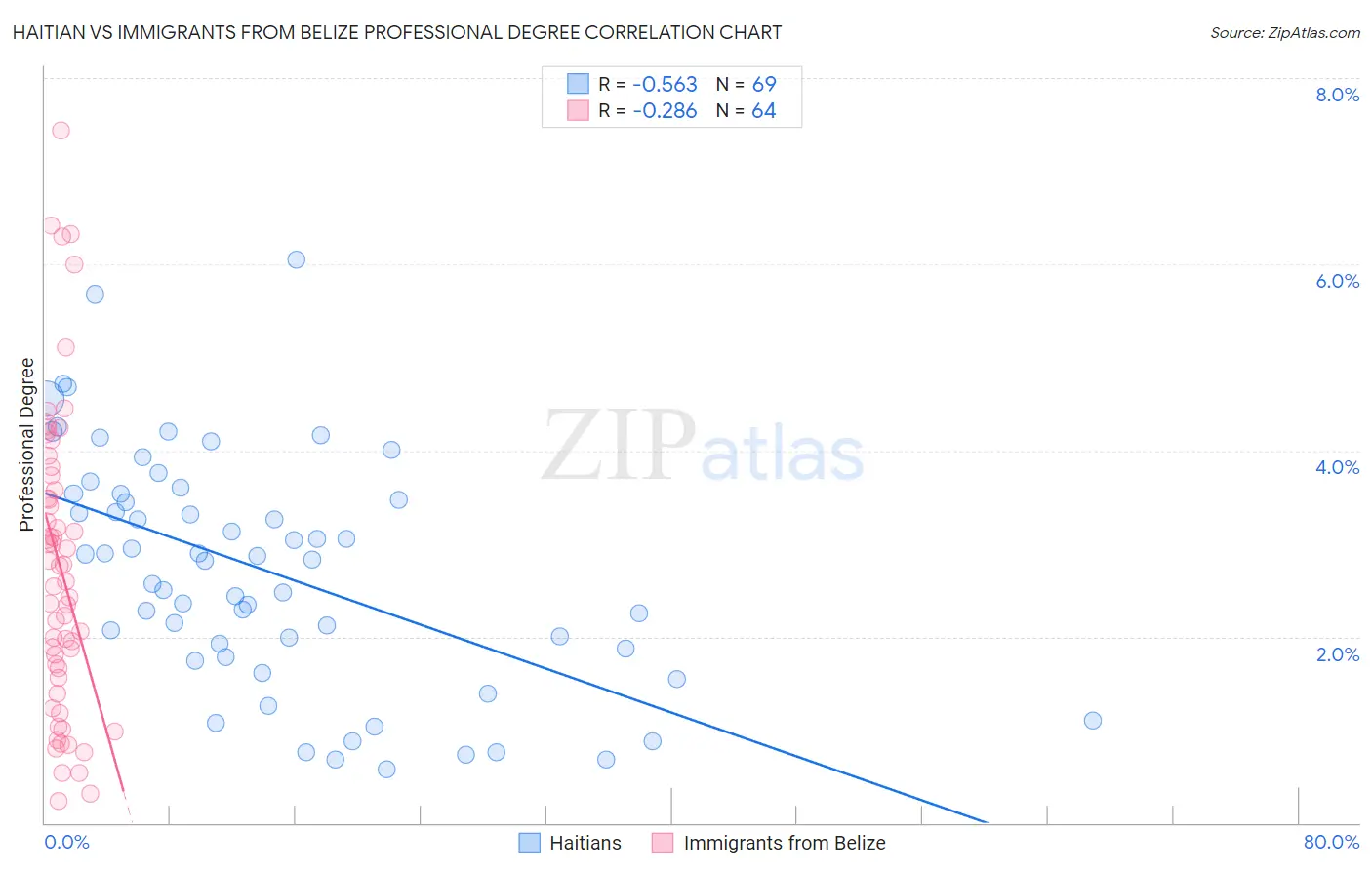 Haitian vs Immigrants from Belize Professional Degree