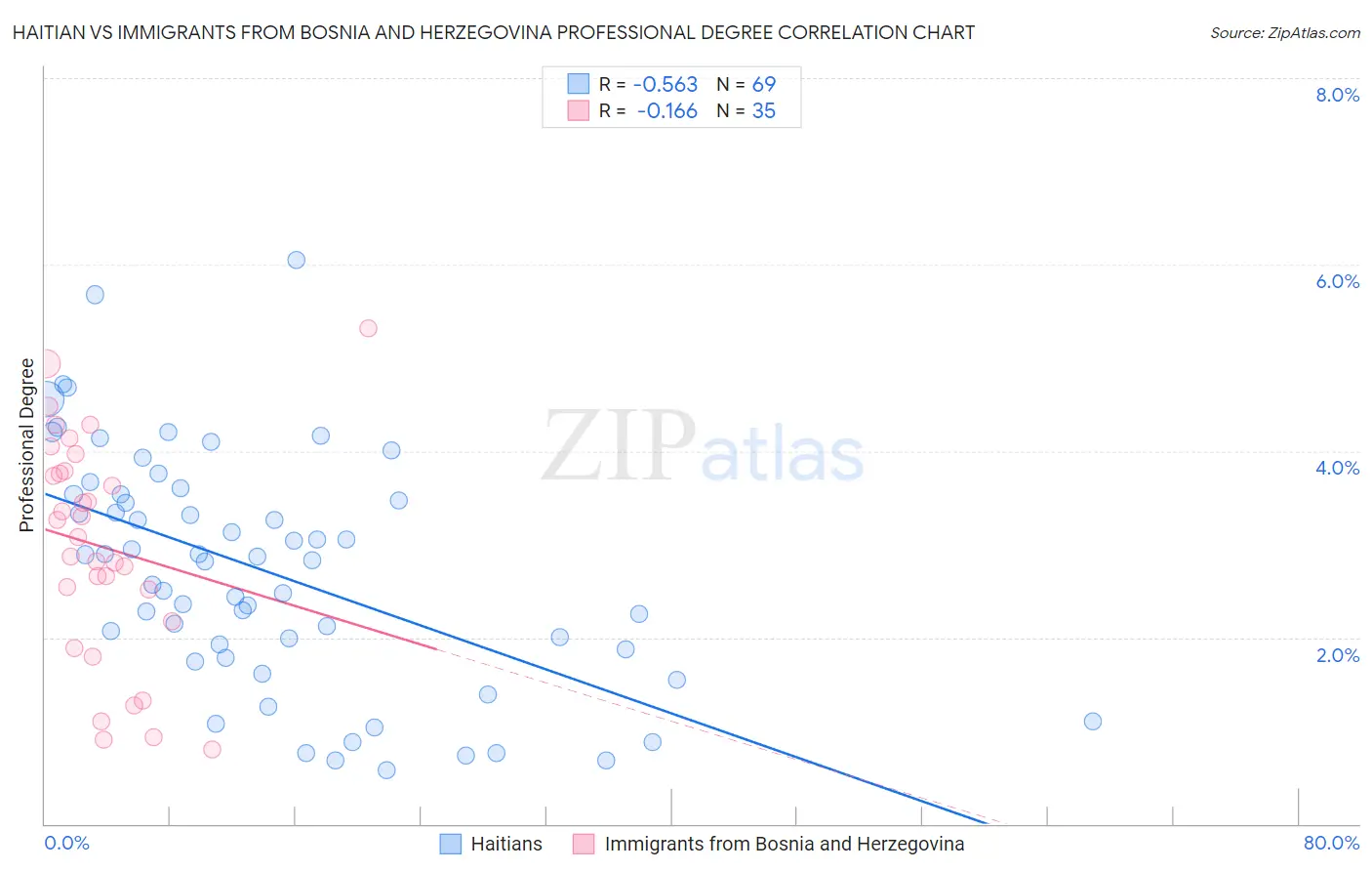 Haitian vs Immigrants from Bosnia and Herzegovina Professional Degree