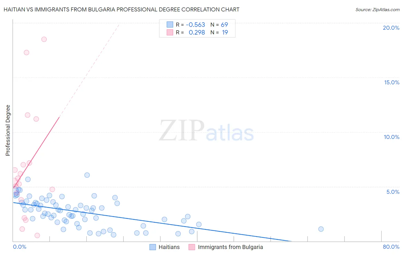 Haitian vs Immigrants from Bulgaria Professional Degree