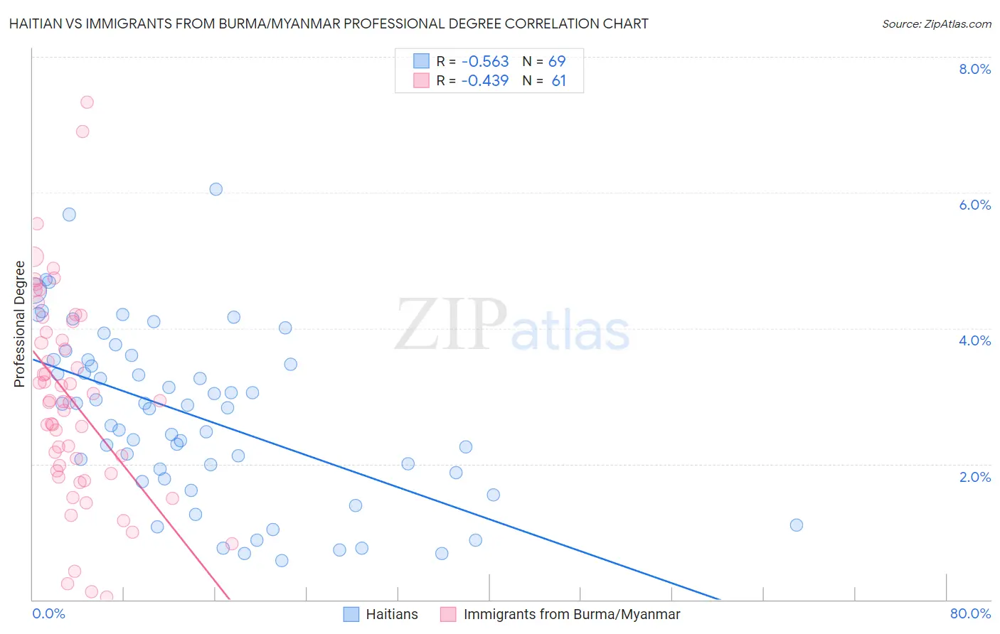 Haitian vs Immigrants from Burma/Myanmar Professional Degree