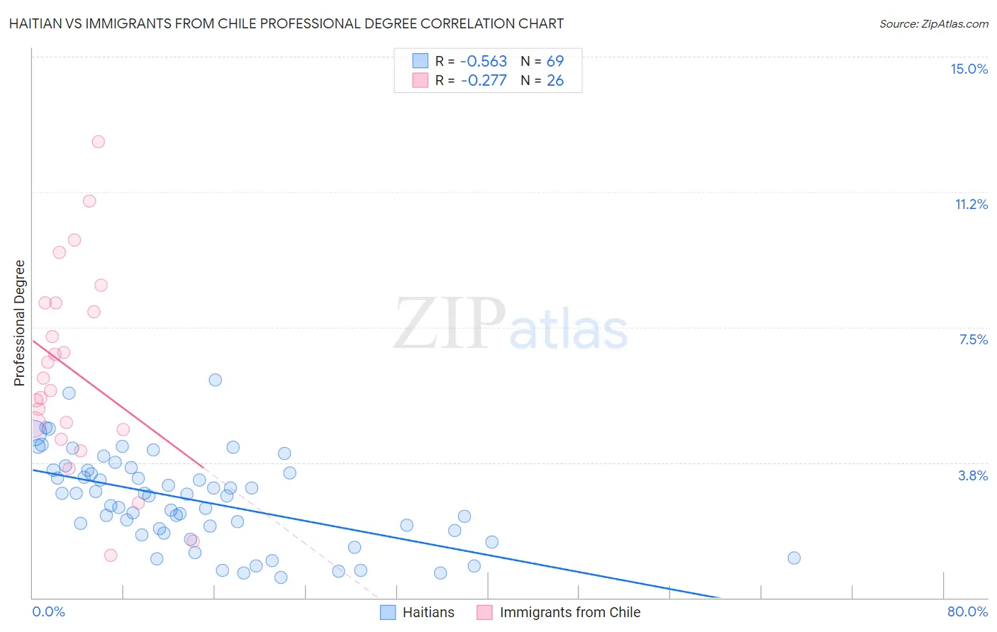 Haitian vs Immigrants from Chile Professional Degree