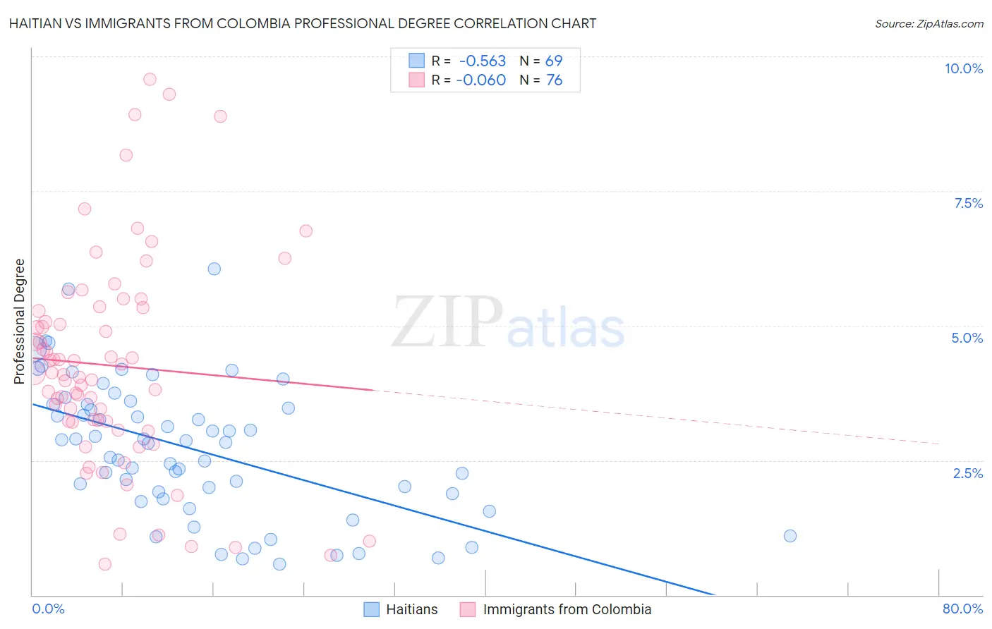 Haitian vs Immigrants from Colombia Professional Degree