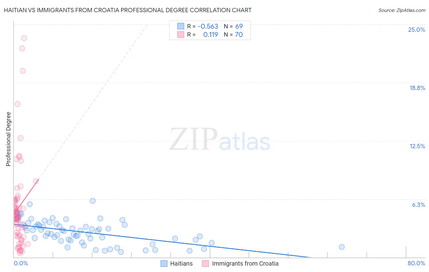 Haitian vs Immigrants from Croatia Professional Degree