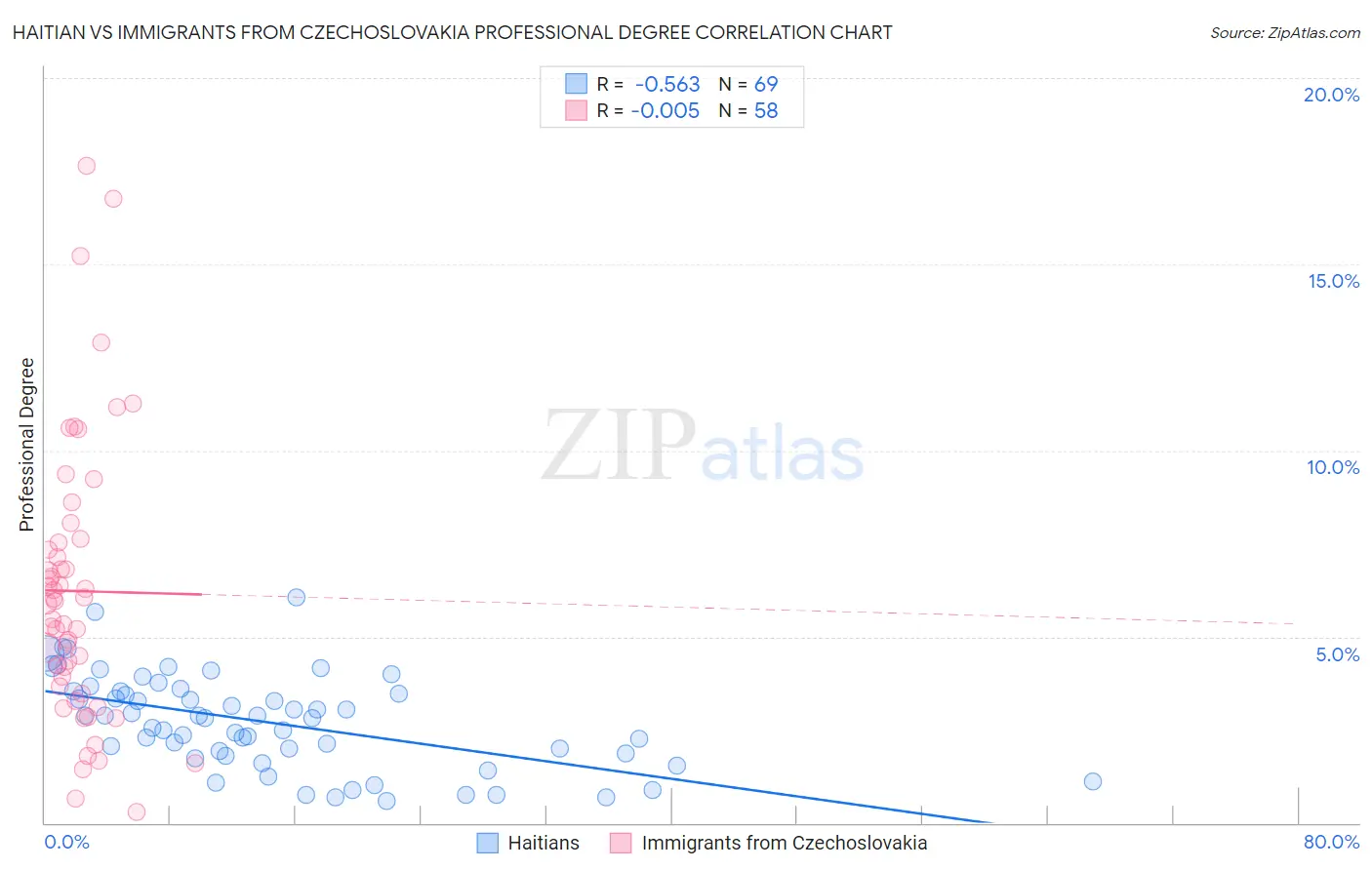 Haitian vs Immigrants from Czechoslovakia Professional Degree