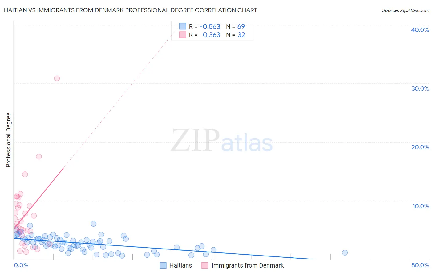 Haitian vs Immigrants from Denmark Professional Degree