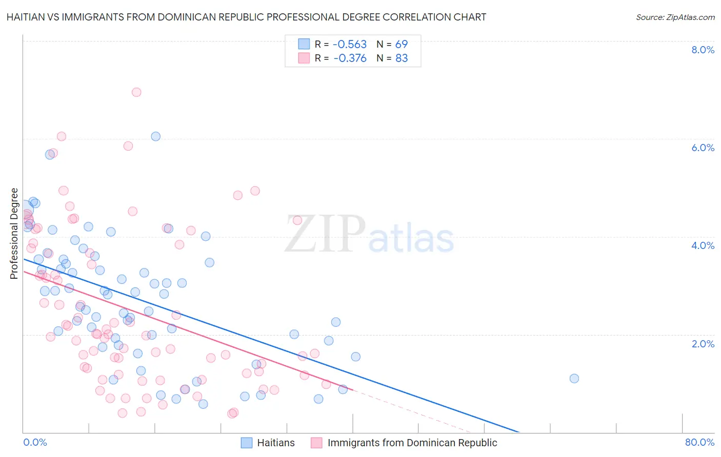 Haitian vs Immigrants from Dominican Republic Professional Degree