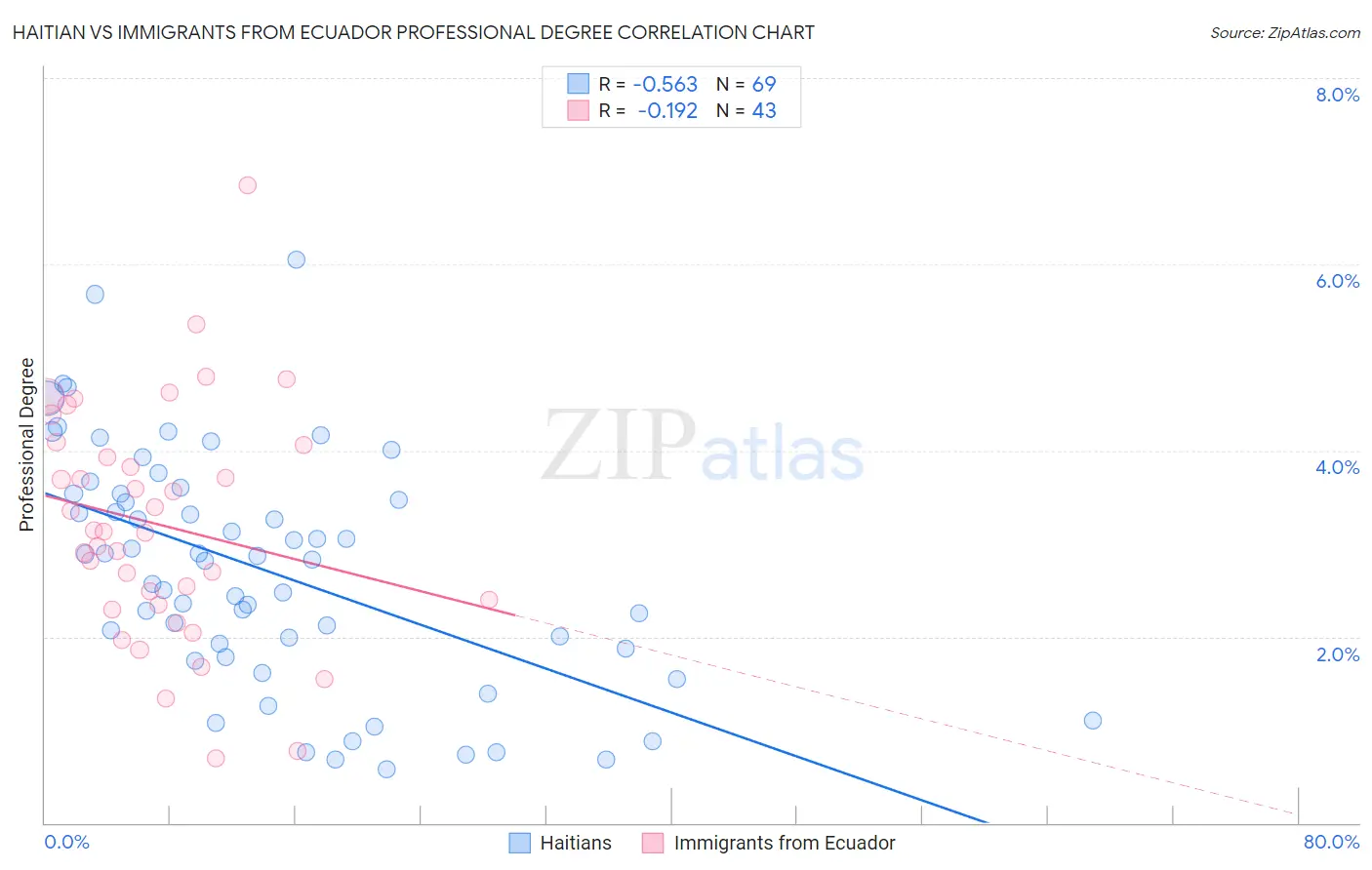 Haitian vs Immigrants from Ecuador Professional Degree