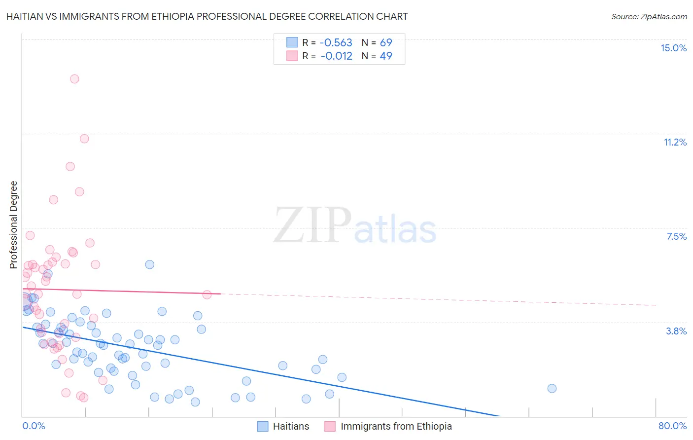 Haitian vs Immigrants from Ethiopia Professional Degree