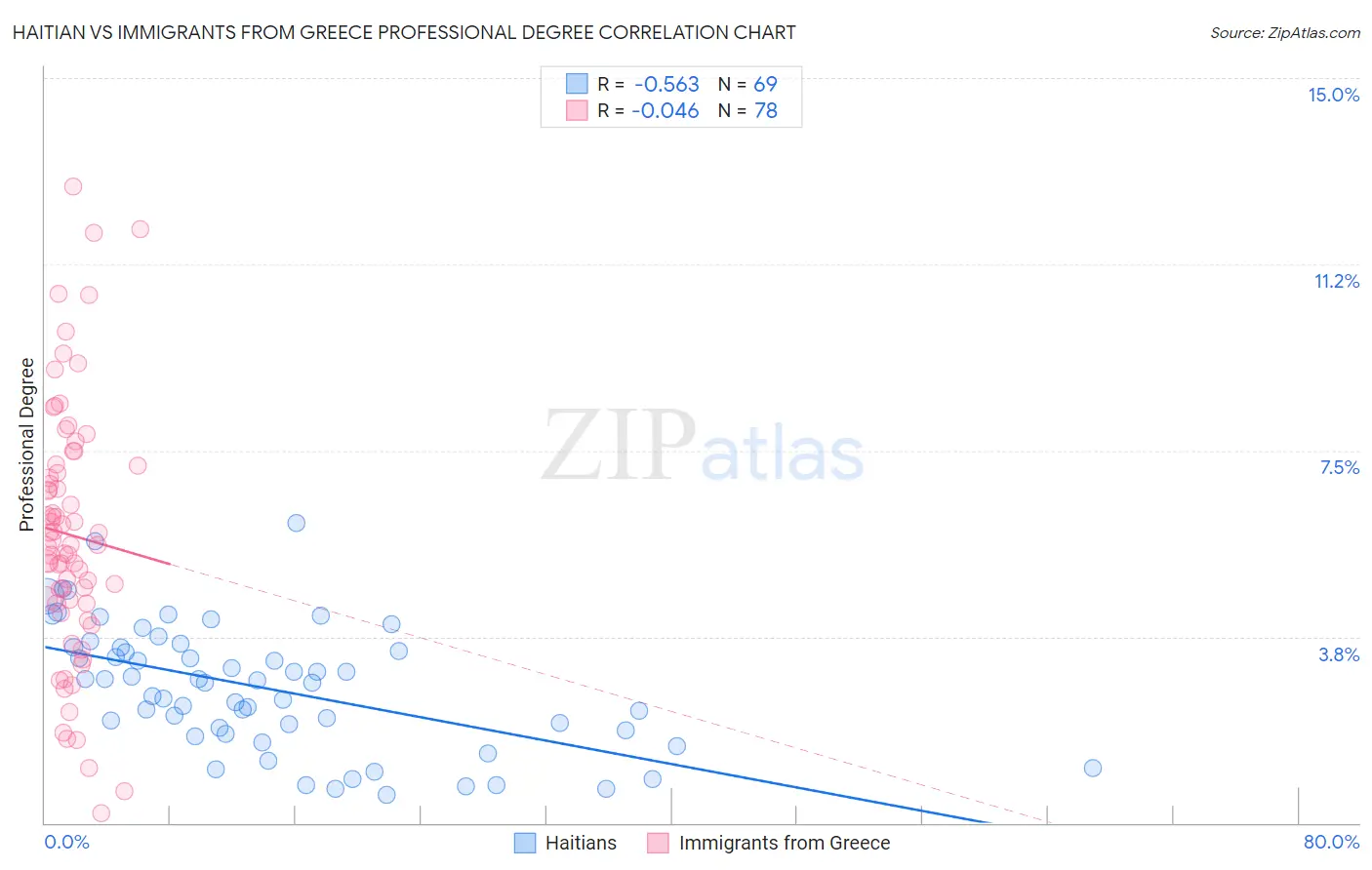 Haitian vs Immigrants from Greece Professional Degree
