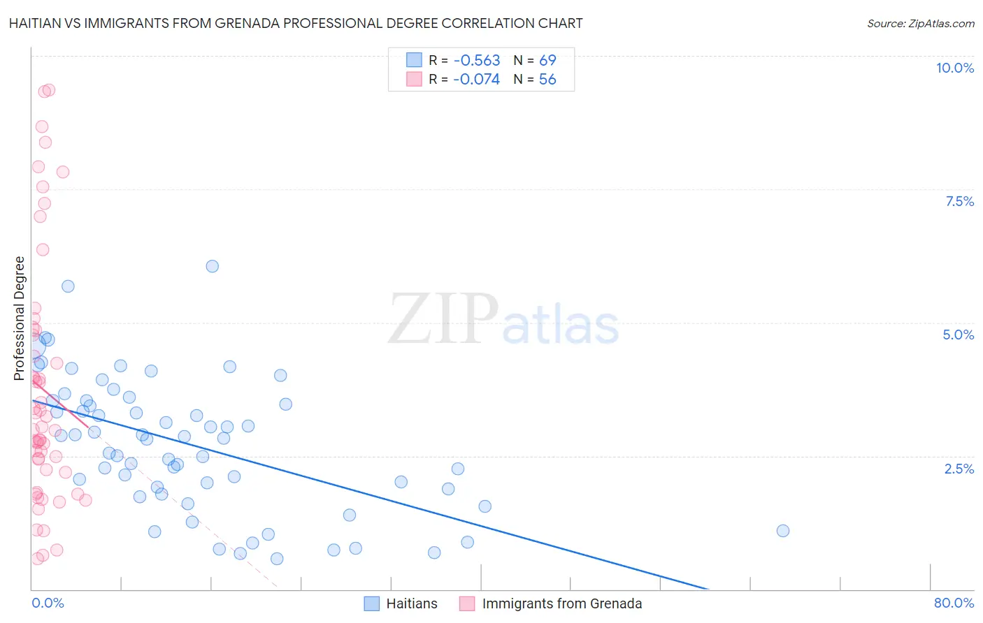 Haitian vs Immigrants from Grenada Professional Degree