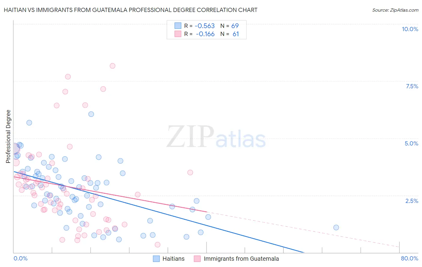 Haitian vs Immigrants from Guatemala Professional Degree