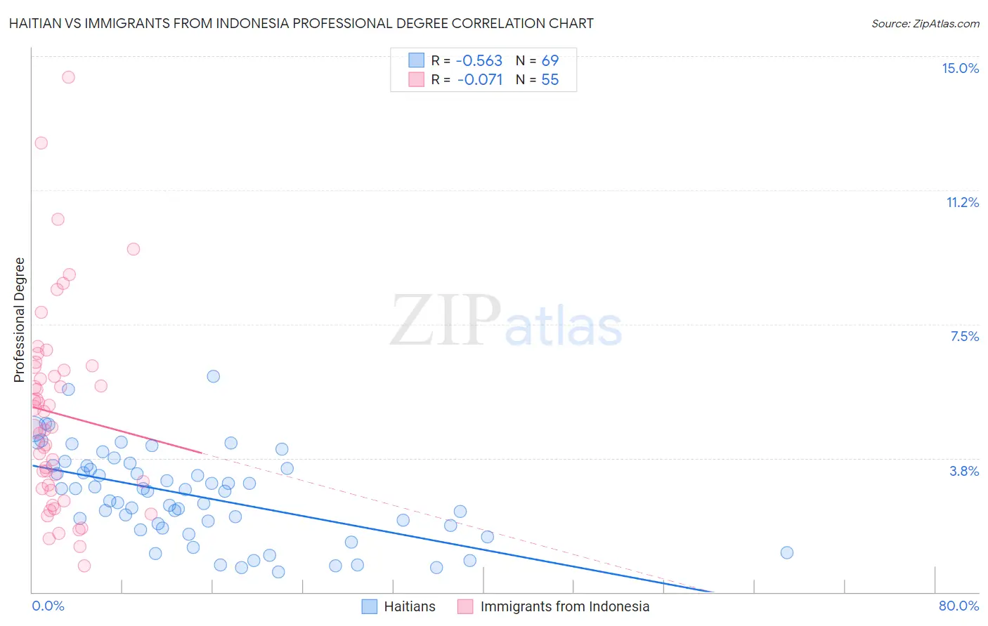 Haitian vs Immigrants from Indonesia Professional Degree