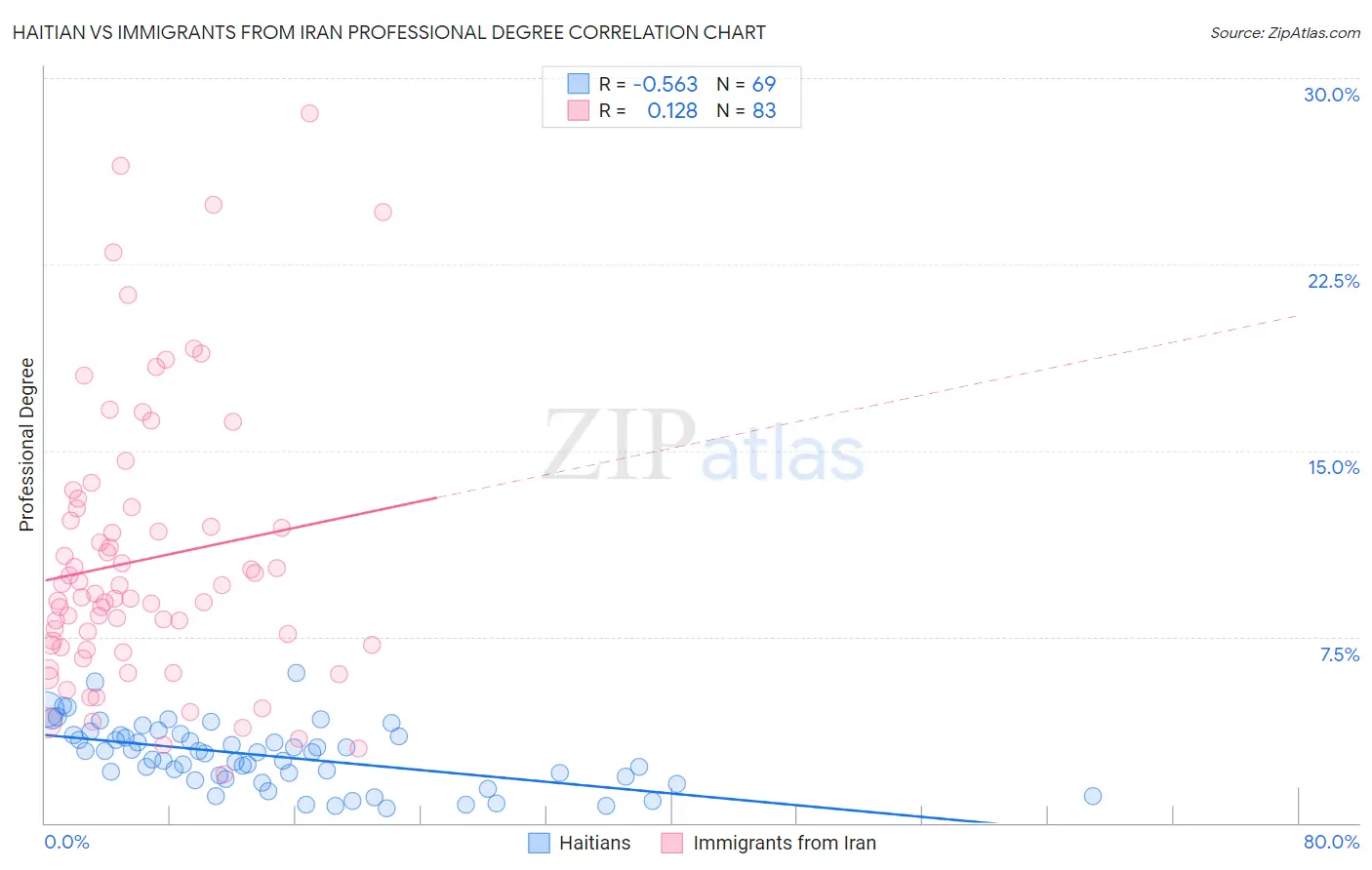 Haitian vs Immigrants from Iran Professional Degree