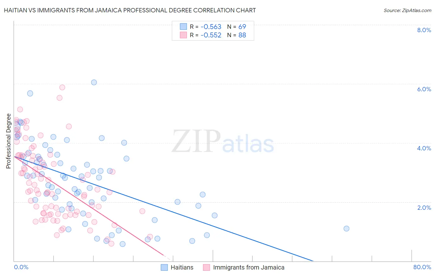 Haitian vs Immigrants from Jamaica Professional Degree