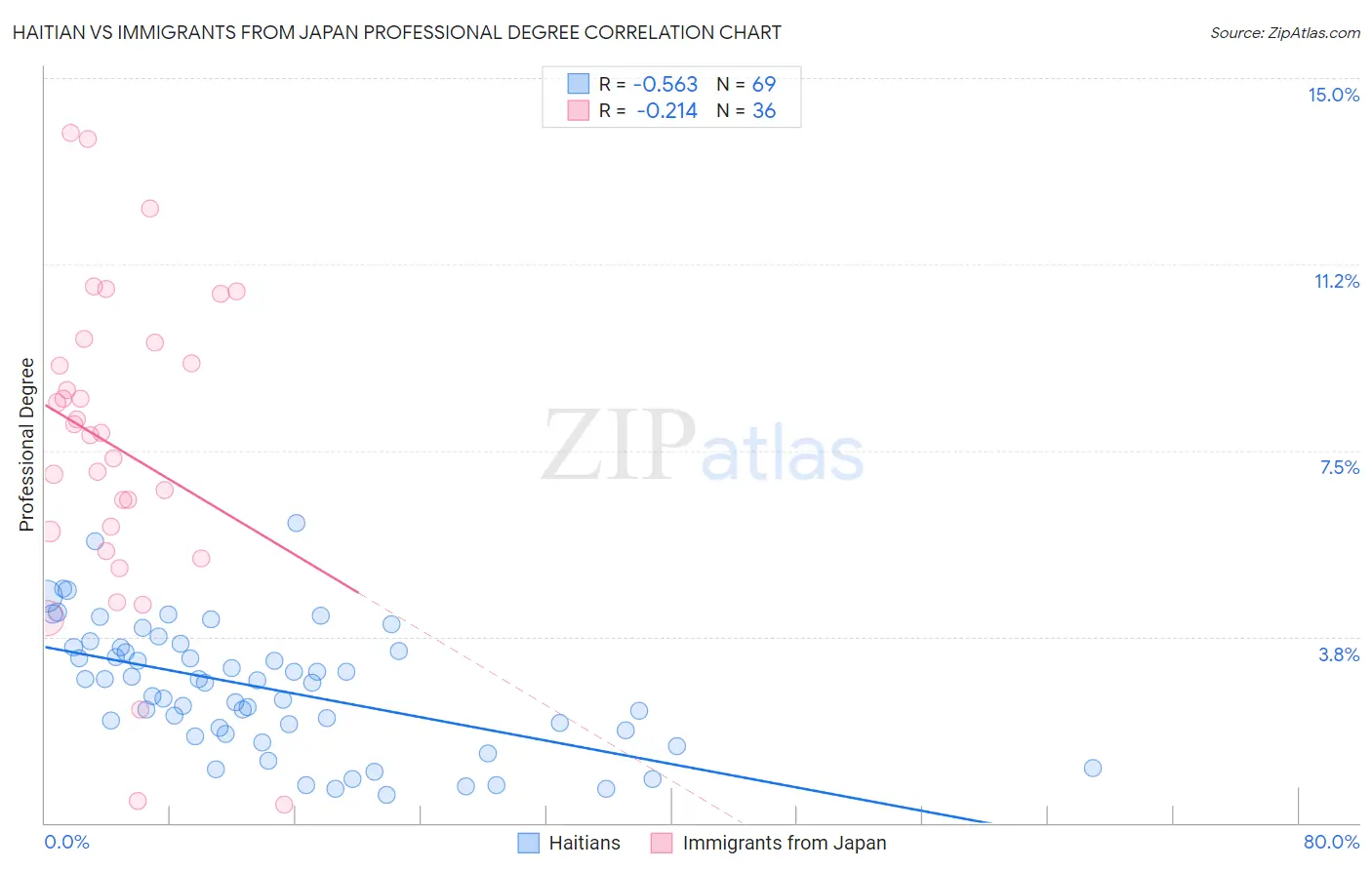 Haitian vs Immigrants from Japan Professional Degree