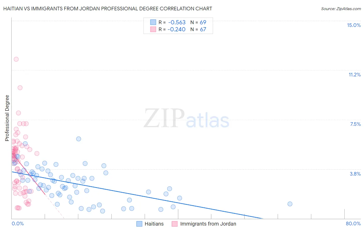 Haitian vs Immigrants from Jordan Professional Degree