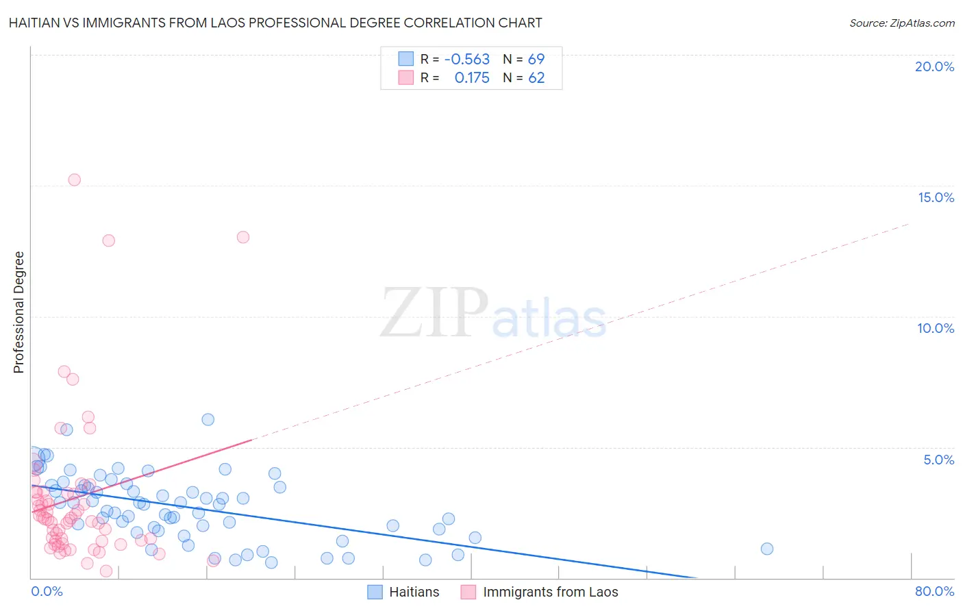 Haitian vs Immigrants from Laos Professional Degree