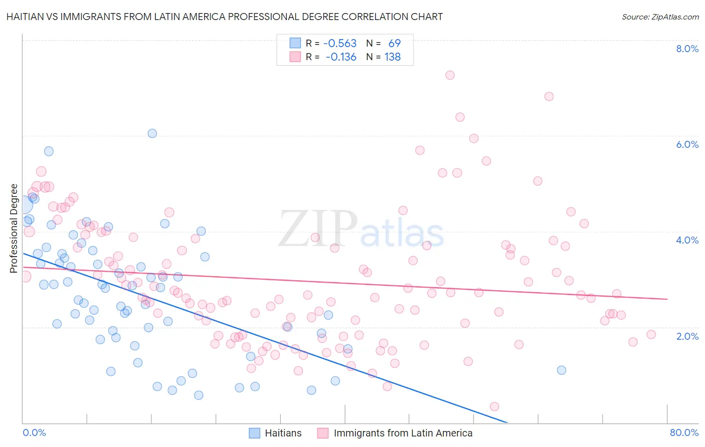 Haitian vs Immigrants from Latin America Professional Degree