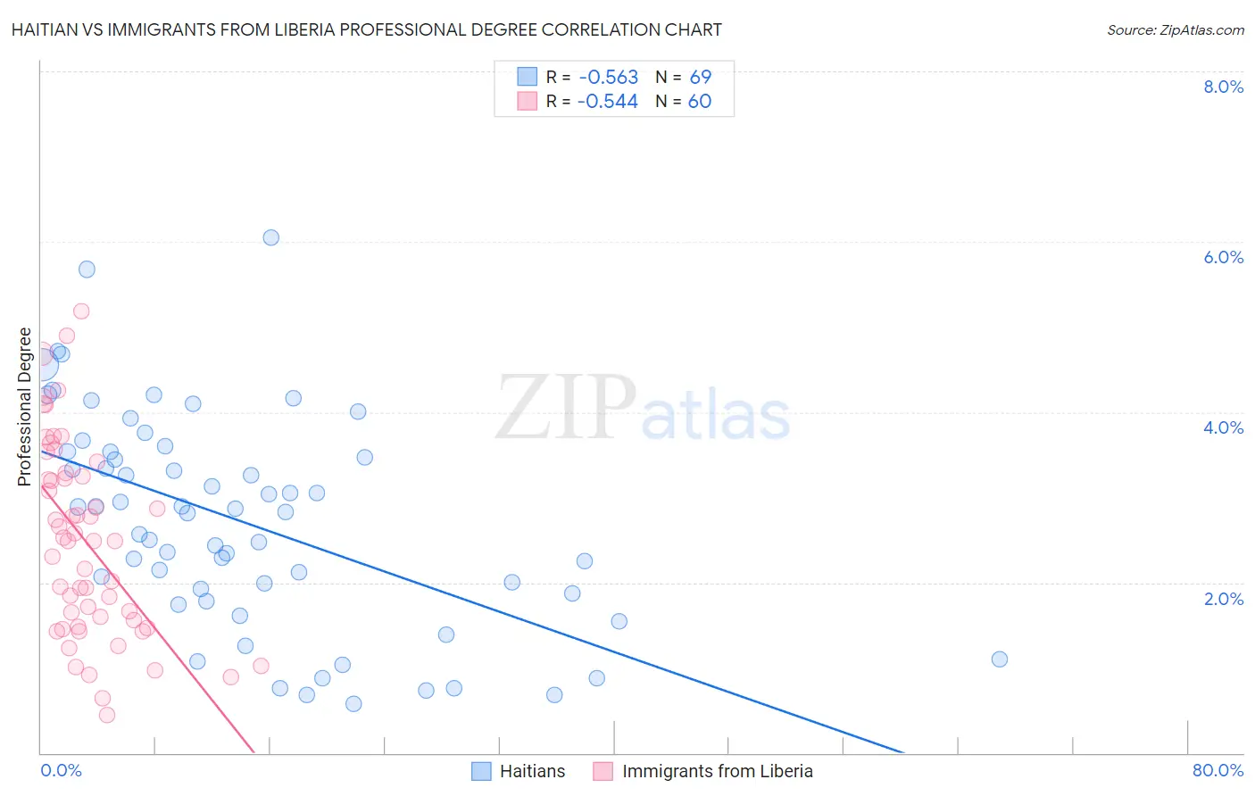 Haitian vs Immigrants from Liberia Professional Degree