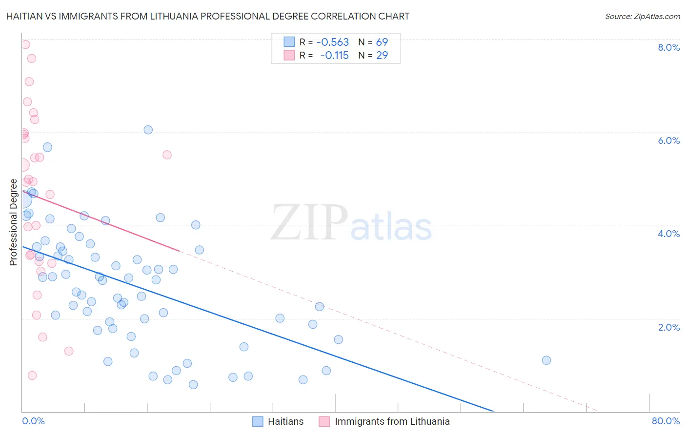 Haitian vs Immigrants from Lithuania Professional Degree