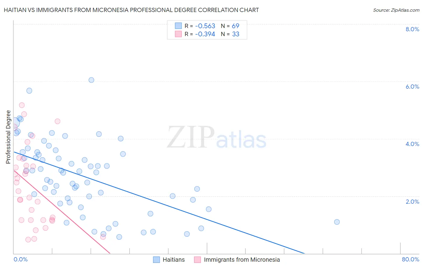 Haitian vs Immigrants from Micronesia Professional Degree