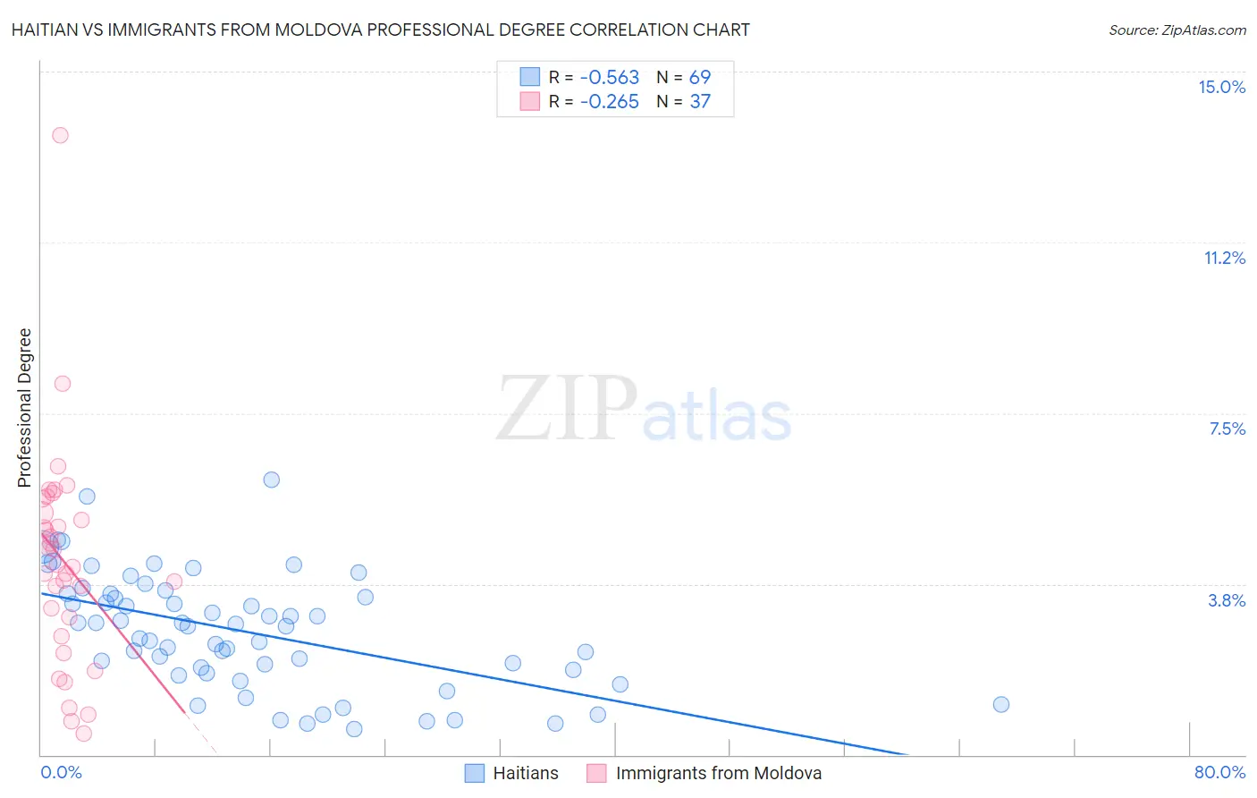 Haitian vs Immigrants from Moldova Professional Degree