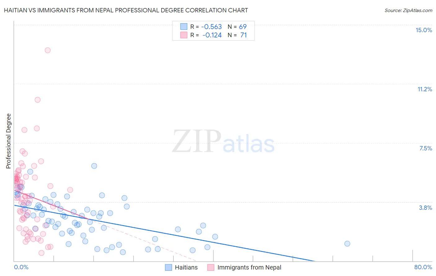 Haitian vs Immigrants from Nepal Professional Degree