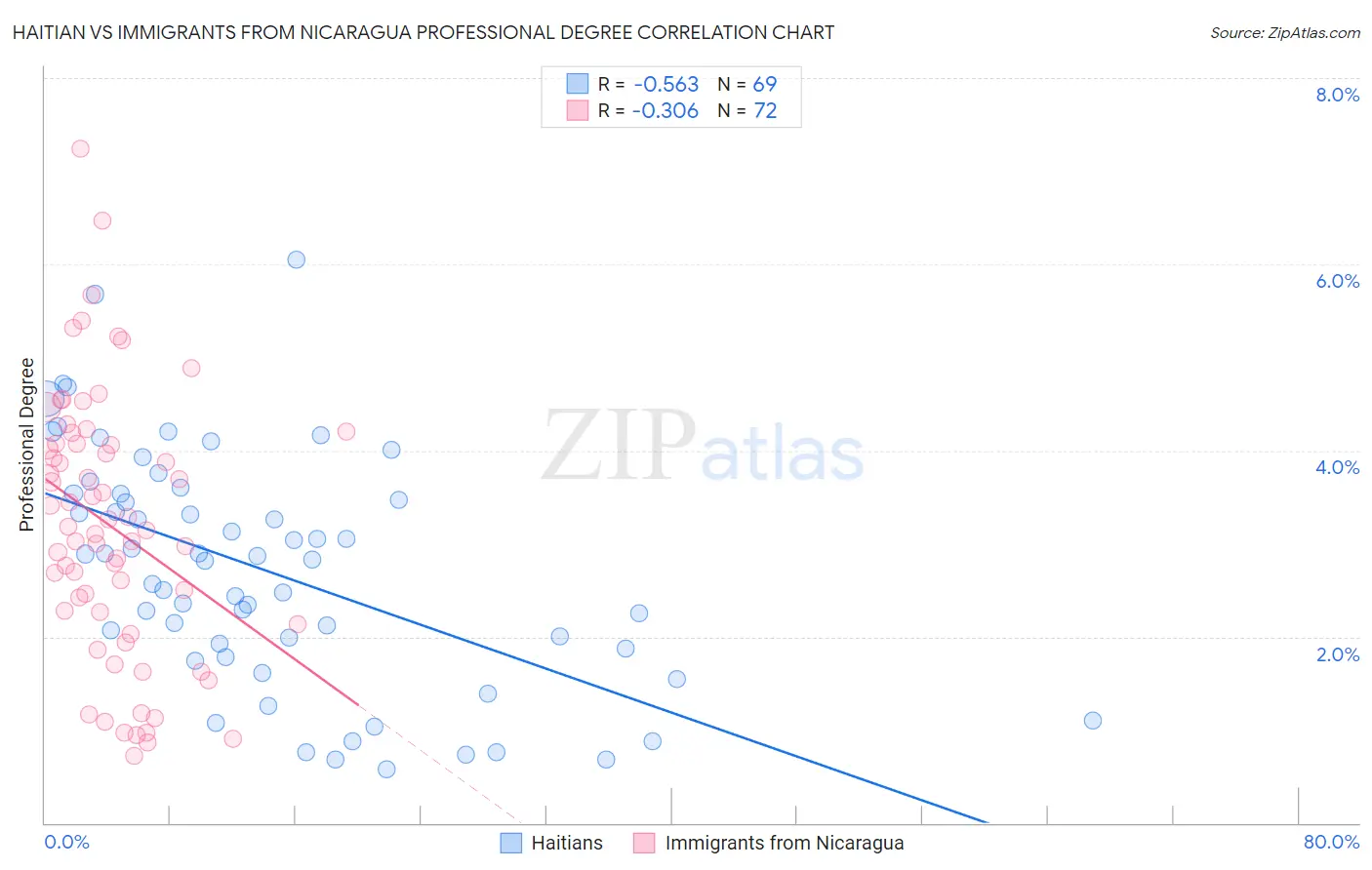 Haitian vs Immigrants from Nicaragua Professional Degree