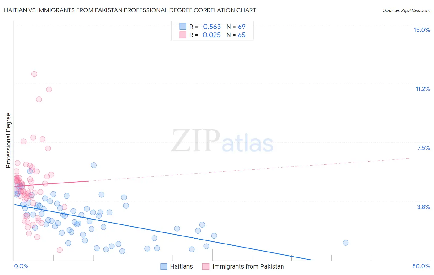 Haitian vs Immigrants from Pakistan Professional Degree