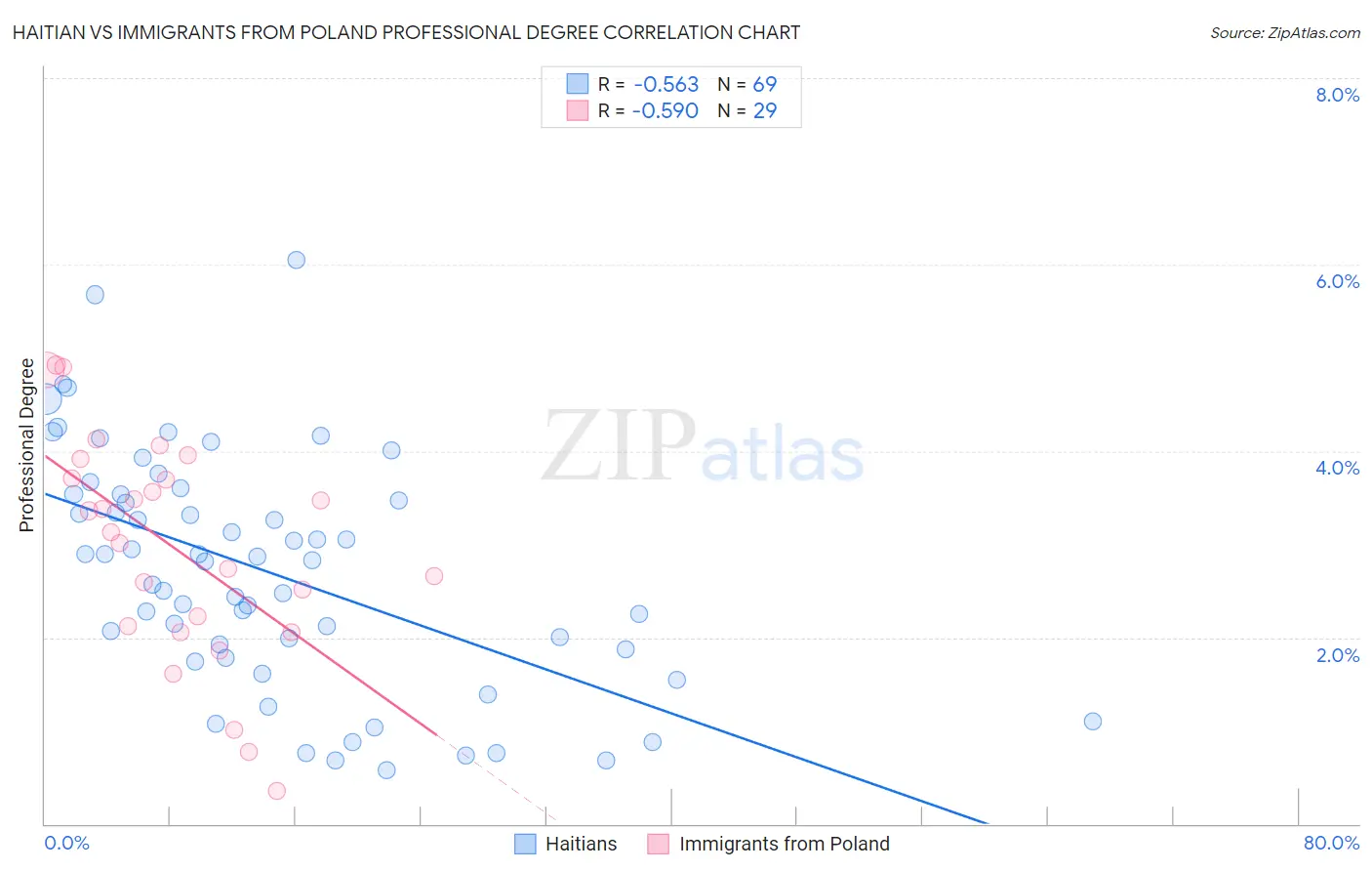 Haitian vs Immigrants from Poland Professional Degree