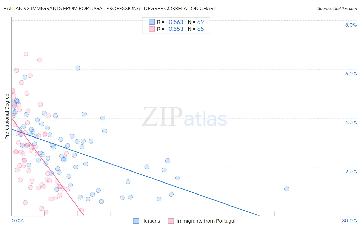 Haitian vs Immigrants from Portugal Professional Degree