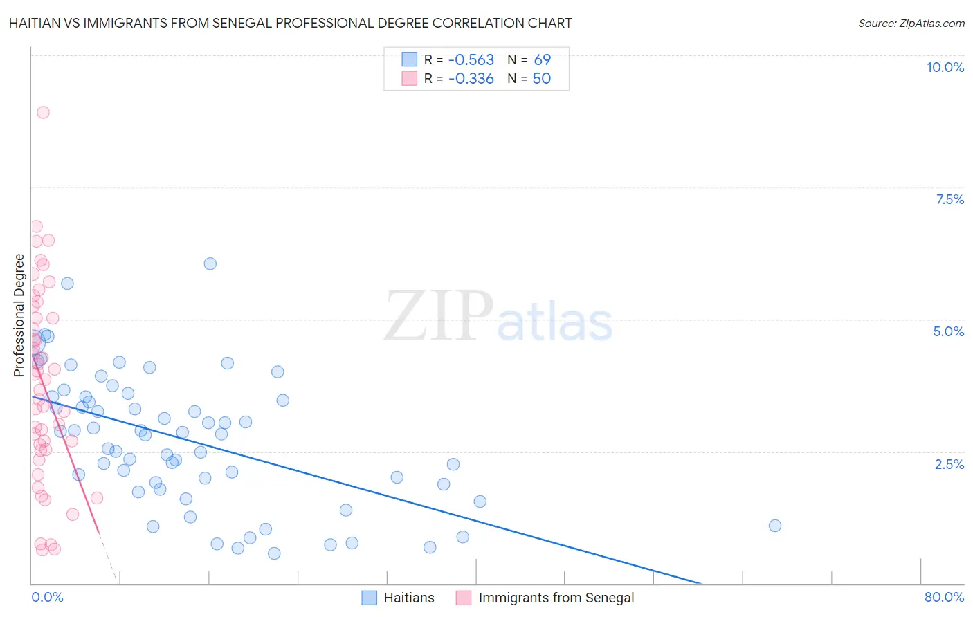 Haitian vs Immigrants from Senegal Professional Degree