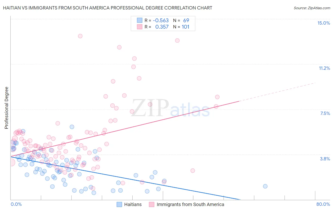Haitian vs Immigrants from South America Professional Degree