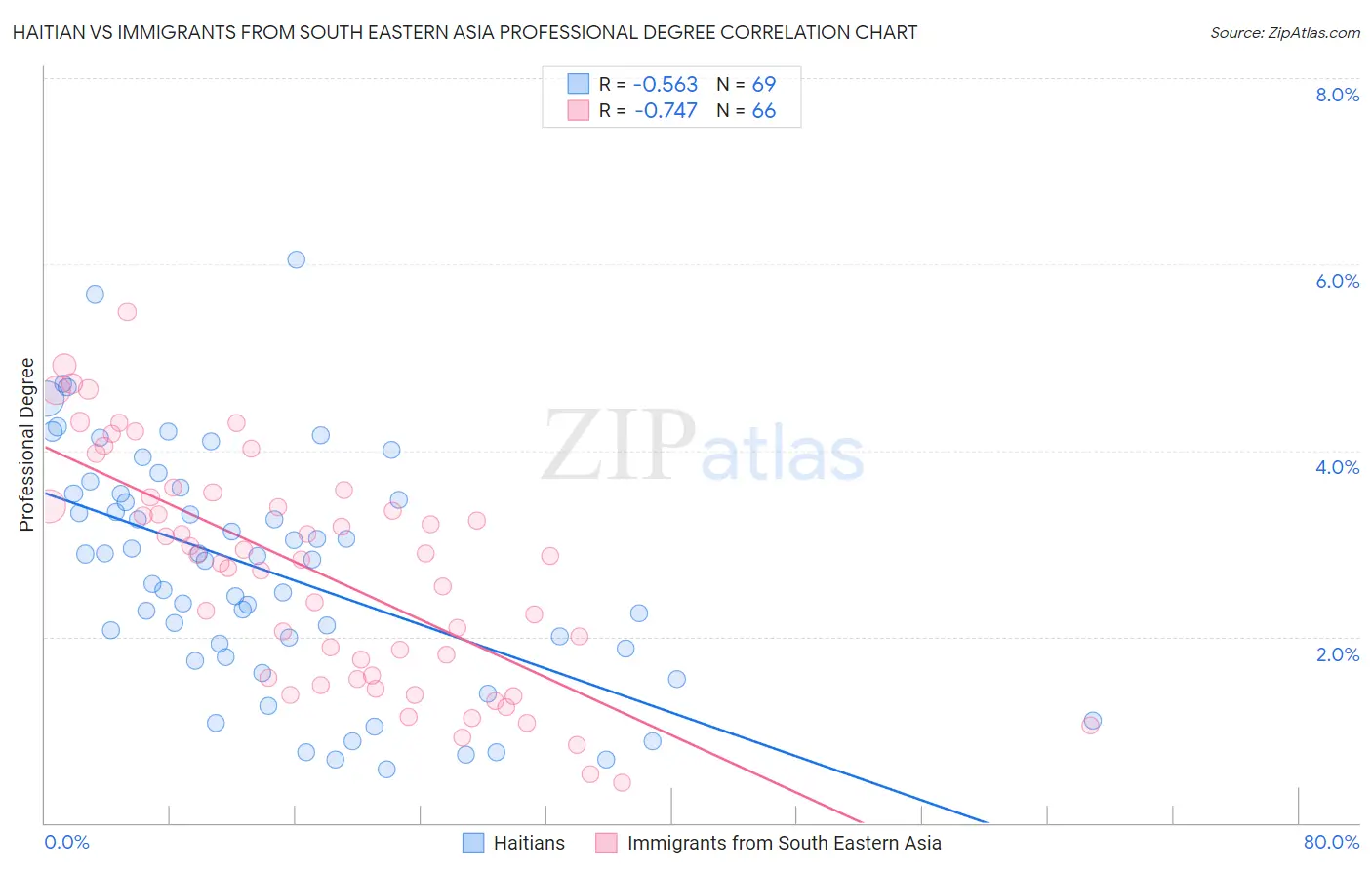 Haitian vs Immigrants from South Eastern Asia Professional Degree