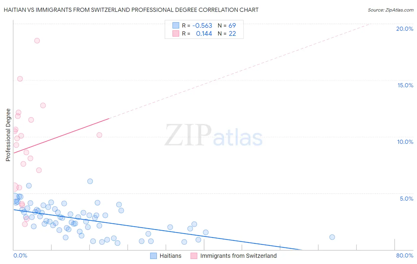 Haitian vs Immigrants from Switzerland Professional Degree