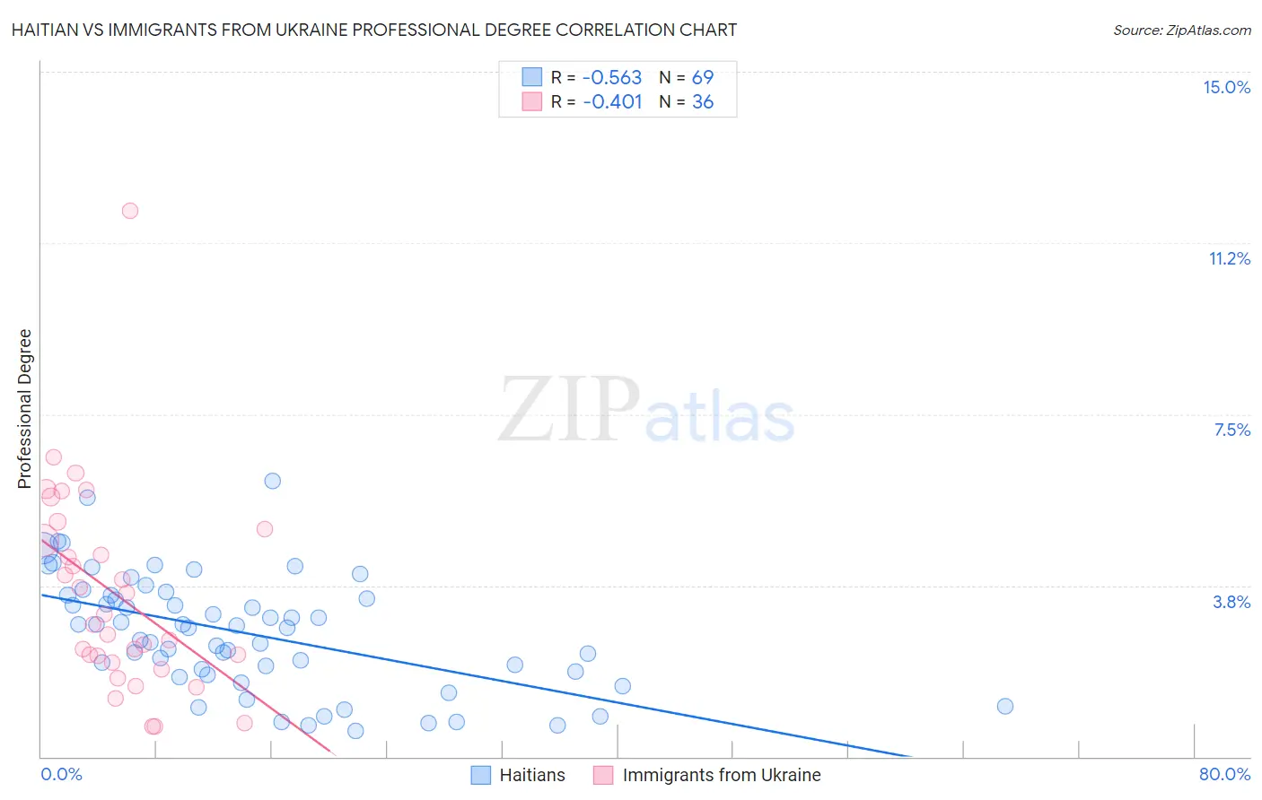 Haitian vs Immigrants from Ukraine Professional Degree