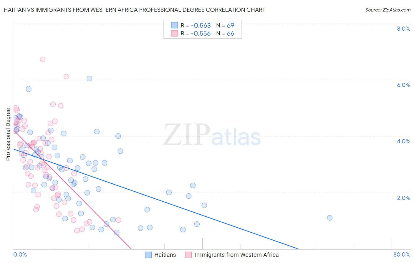 Haitian vs Immigrants from Western Africa Professional Degree