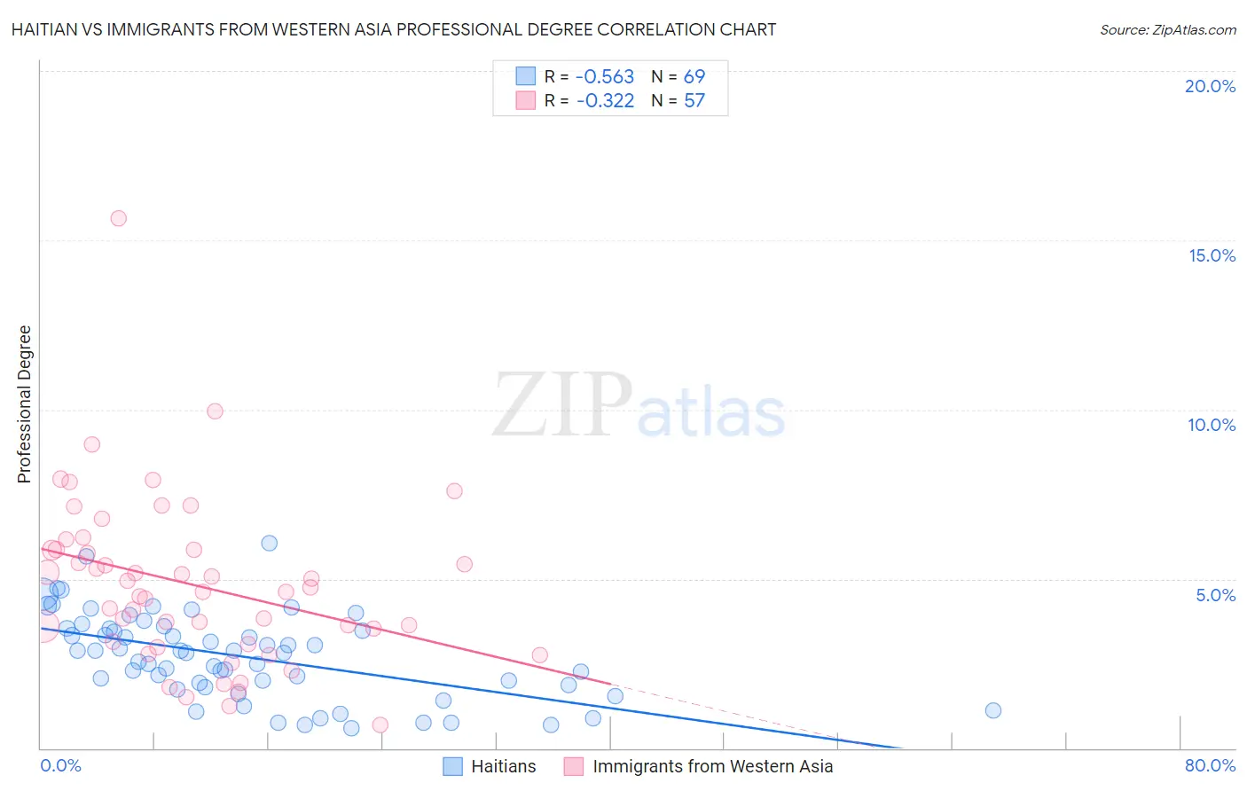 Haitian vs Immigrants from Western Asia Professional Degree