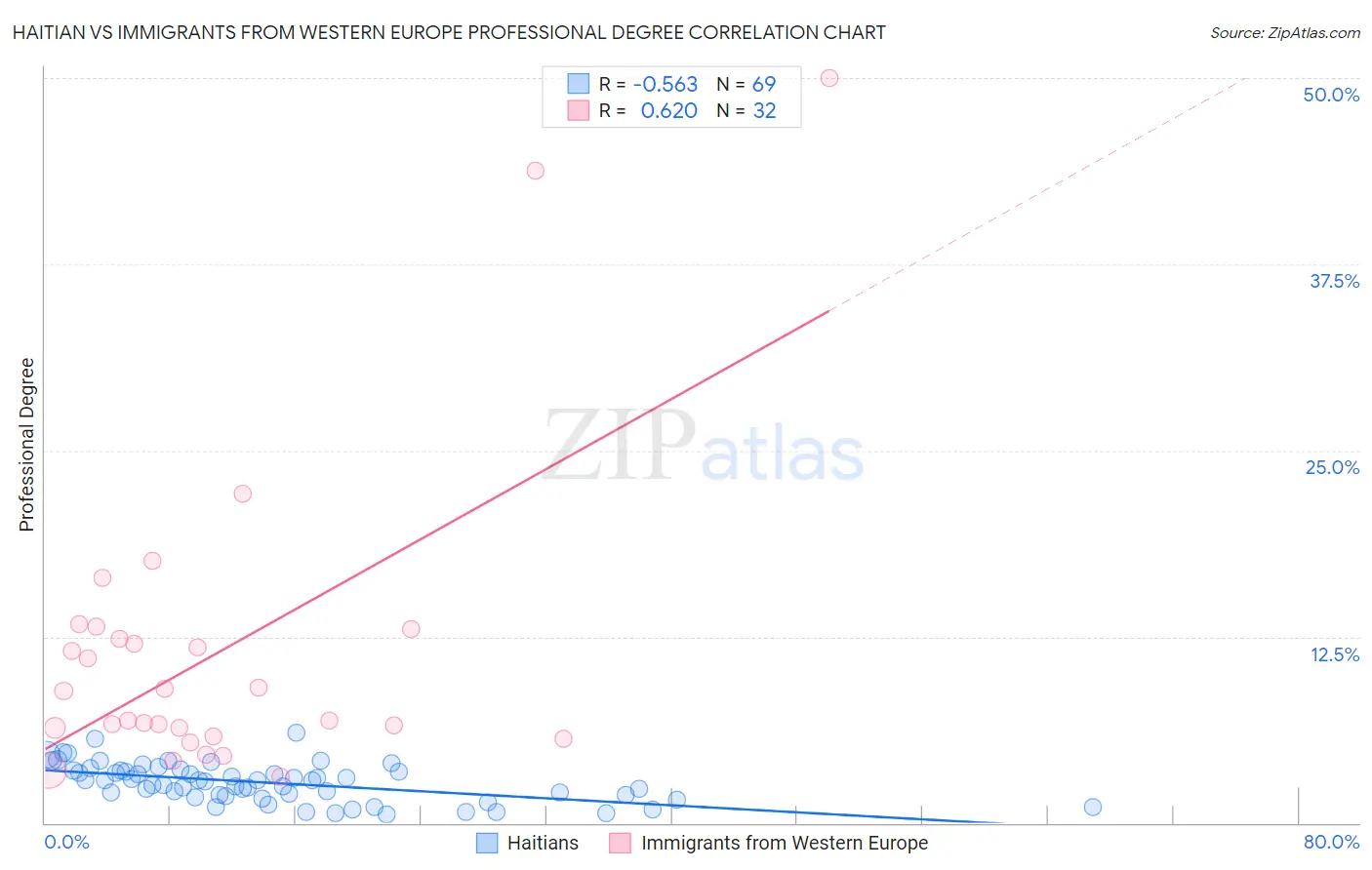 Haitian vs Immigrants from Western Europe Professional Degree