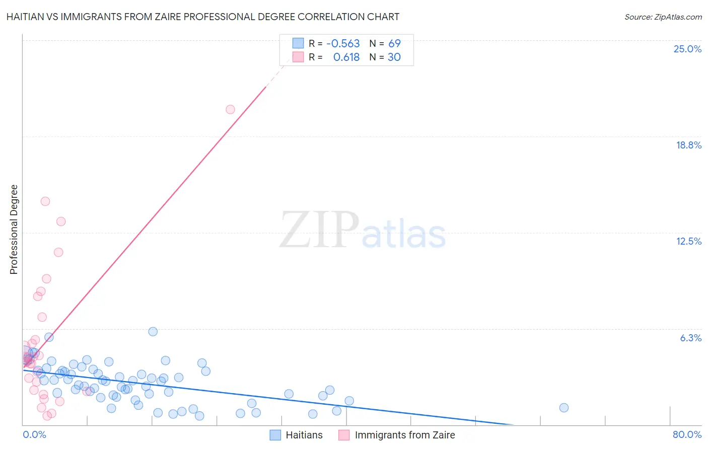 Haitian vs Immigrants from Zaire Professional Degree