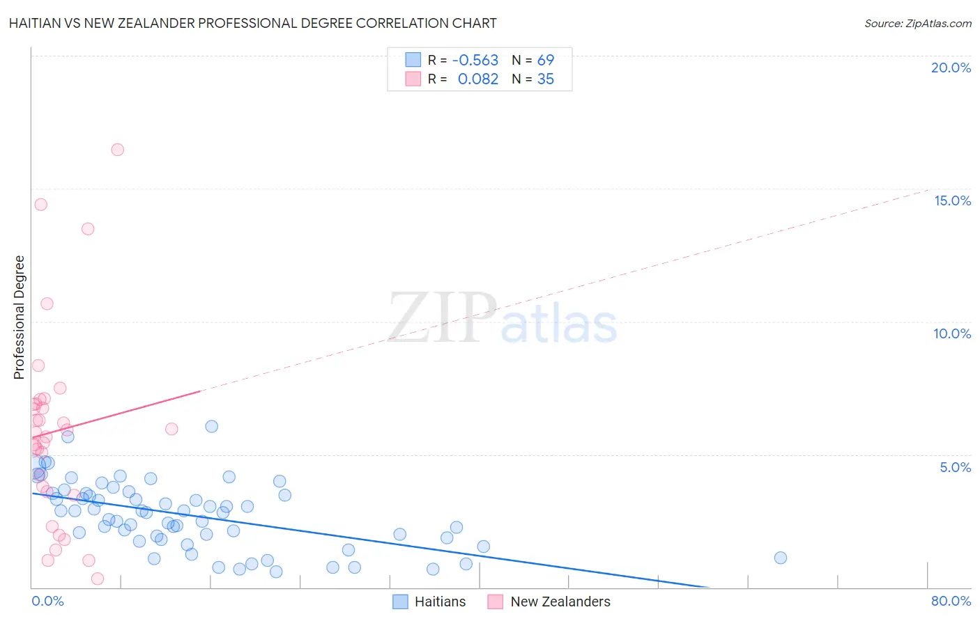 Haitian vs New Zealander Professional Degree