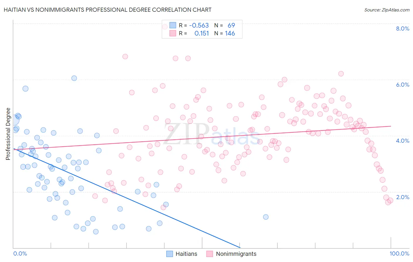 Haitian vs Nonimmigrants Professional Degree