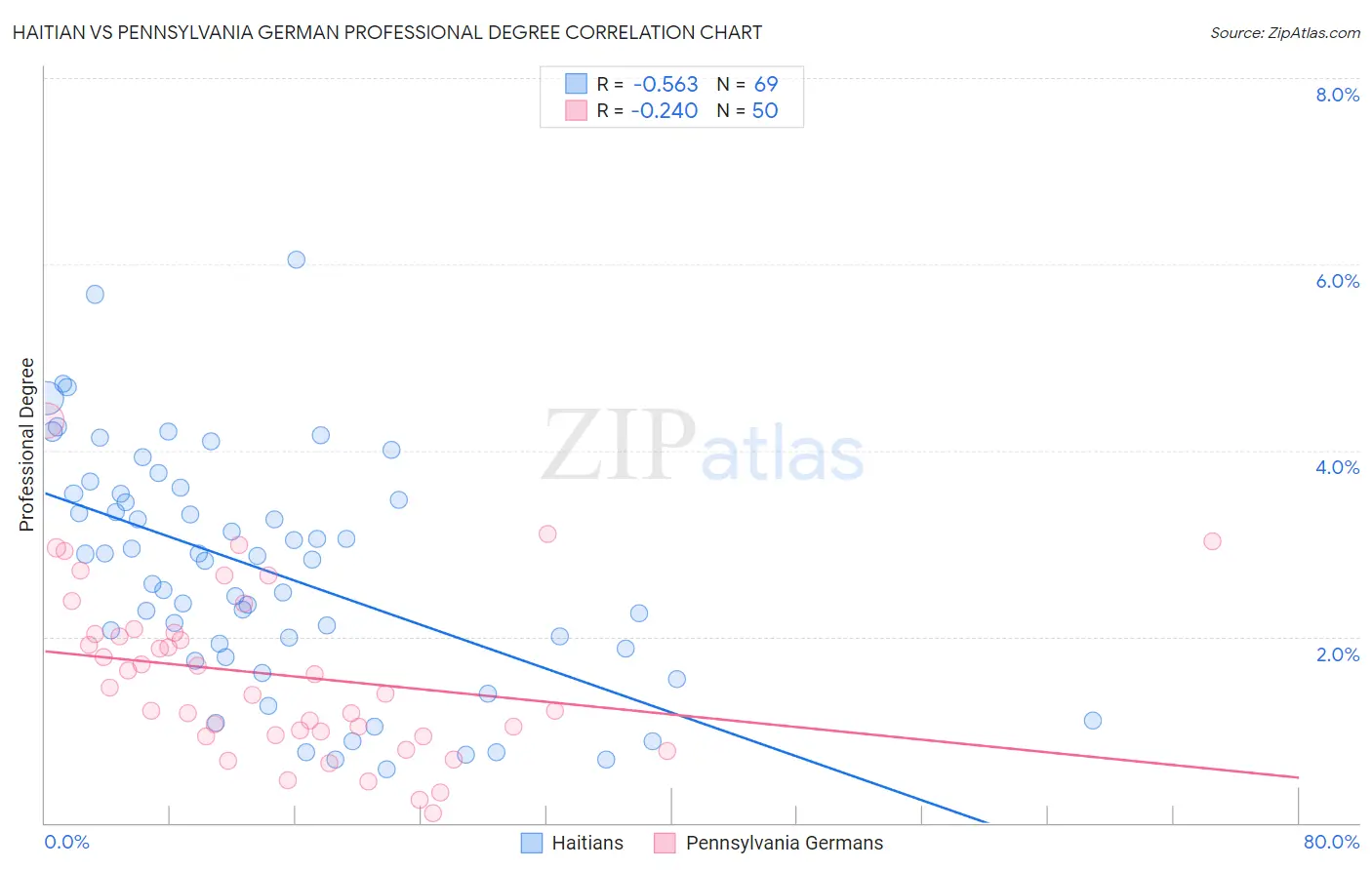 Haitian vs Pennsylvania German Professional Degree