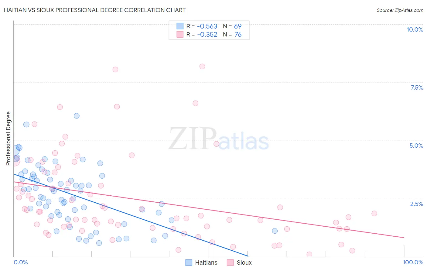 Haitian vs Sioux Professional Degree